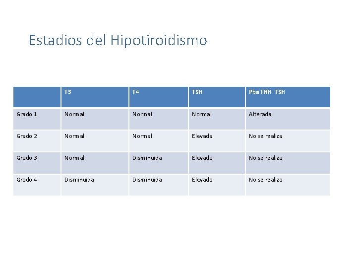 Estadios del Hipotiroidismo T 3 T 4 TSH Pba TRH- TSH Grado 1 Normal