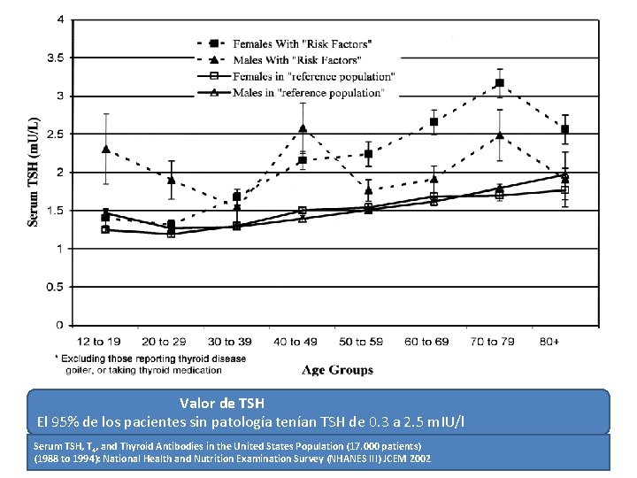 Valor de TSH El 95% de los pacientes sin patología tenían TSH de 0.