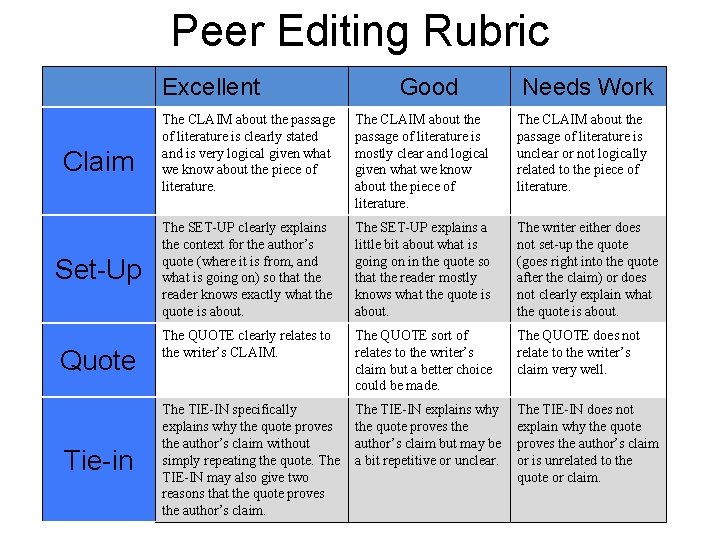 Peer Editing Rubric Excellent Claim Set-Up Quote Tie-in Good Needs Work The CLAIM about