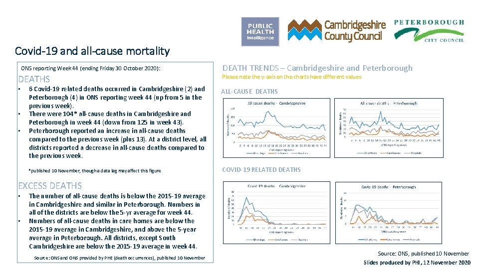 Covid-19 and all-cause mortality ONS reporting Week 44 (ending Friday 30 October 2020): DEATHS