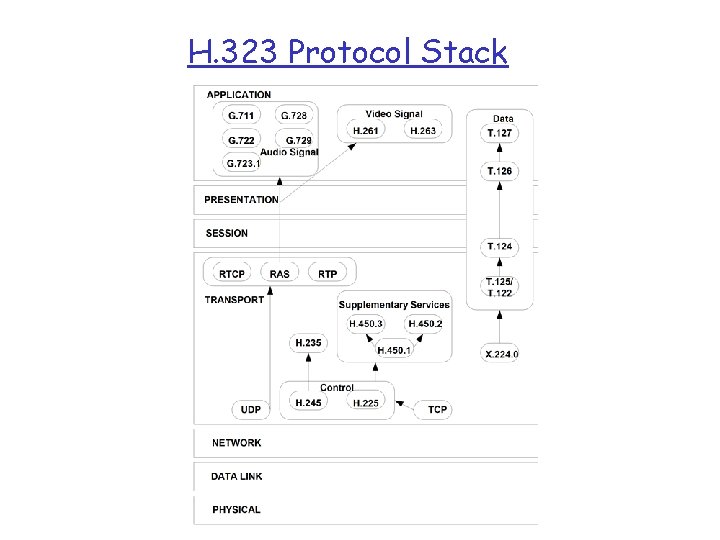 H. 323 Protocol Stack 