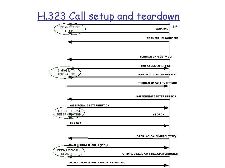 H. 323 Call setup and teardown 