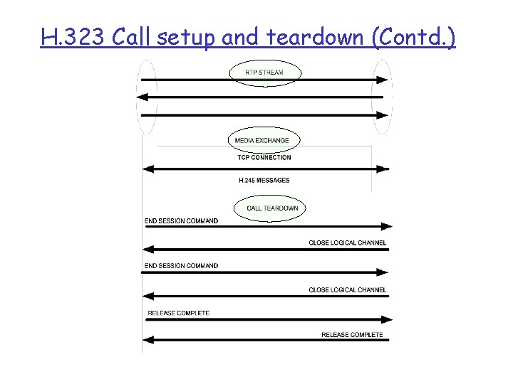 H. 323 Call setup and teardown (Contd. ) 