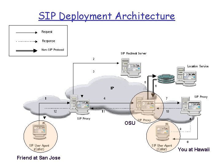 SIP Deployment Architecture OSU You at Hawaii Friend at San Jose 