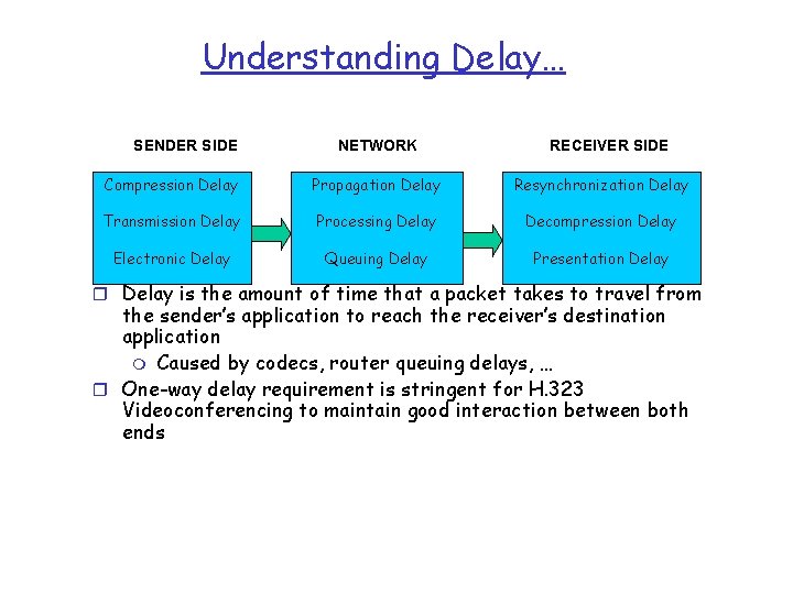 Understanding Delay… SENDER SIDE NETWORK RECEIVER SIDE Compression Delay Propagation Delay Resynchronization Delay Transmission