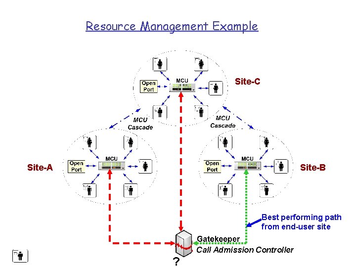 Resource Management Example Site-C Site-A Site-B Best performing path from end-user site Call Admission