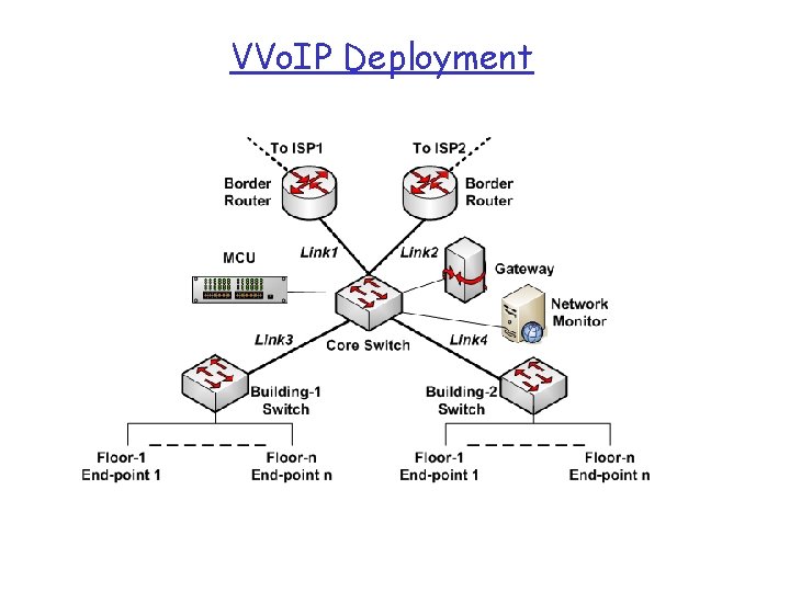 VVo. IP Deployment 