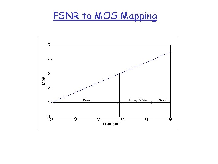 PSNR to MOS Mapping 