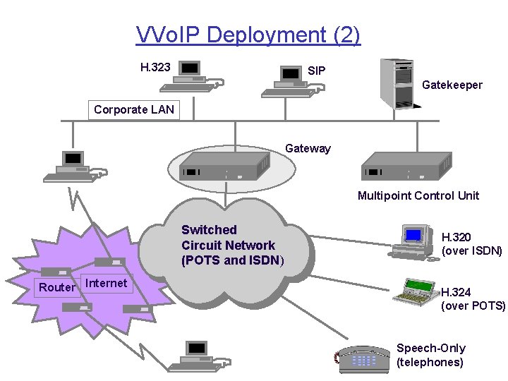 VVo. IP Deployment (2) H. 323 SIP Gatekeeper Corporate LAN Gateway Multipoint Control Unit