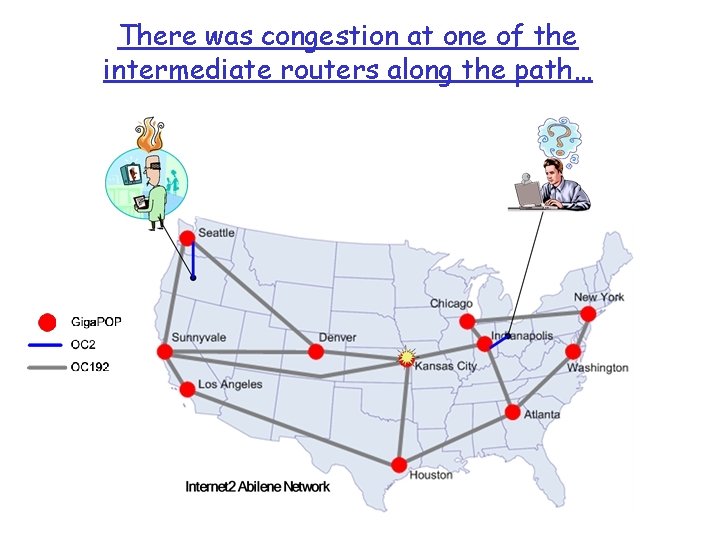 There was congestion at one of the intermediate routers along the path… 