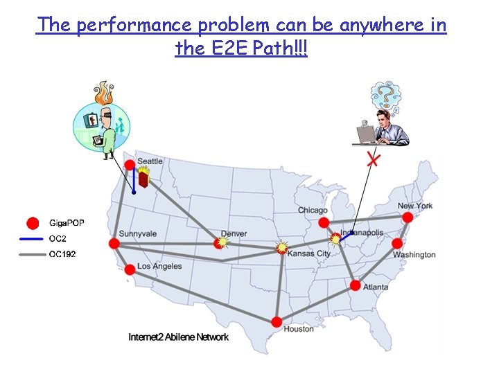 The performance problem can be anywhere in the E 2 E Path!!! 