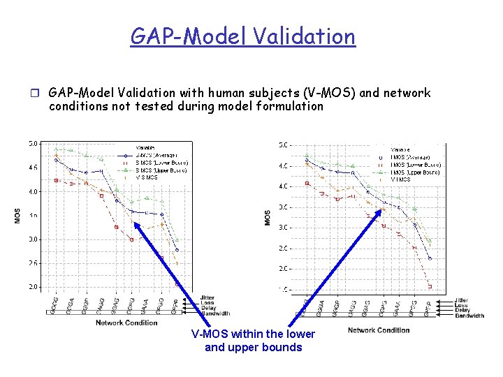 GAP-Model Validation r GAP-Model Validation with human subjects (V-MOS) and network conditions not tested