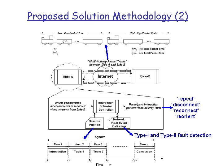 Proposed Solution Methodology (2) ‘repeat’ ‘disconnect’ ‘reorient’ Type-I and Type-II fault detection 