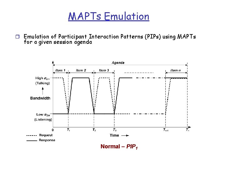 MAPTs Emulation r Emulation of Participant Interaction Patterns (PIPs) using MAPTs for a given