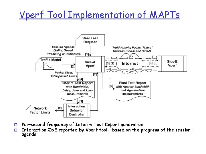 Vperf Tool Implementation of MAPTs r r Per-second frequency of Interim Test Report generation