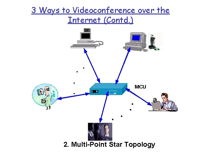 3 Ways to Videoconference over the Internet (Contd. ) 2. Multi-Point Star Topology 