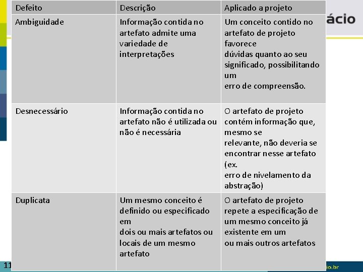 Defeito Descrição Aplicado a projeto Desnecessário Informação contida no O artefato de projeto artefato