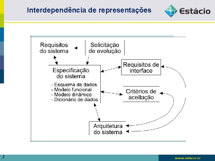 Interdependência de representações 7 