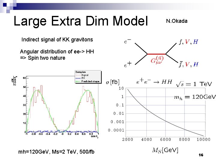 Large Extra Dim Model N. Okada Indirect signal of KK gravitons Angular distribution of