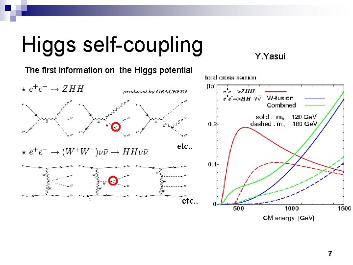 Higgs self-coupling Y. Yasui The first information on the Higgs potential etc. . 7