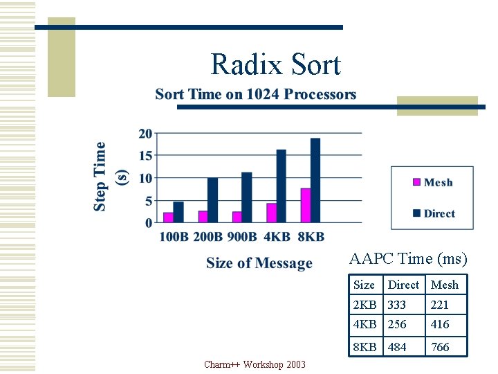 Radix Sort AAPC Time (ms) Size Charm++ Workshop 2003 Direct Mesh 2 KB 333