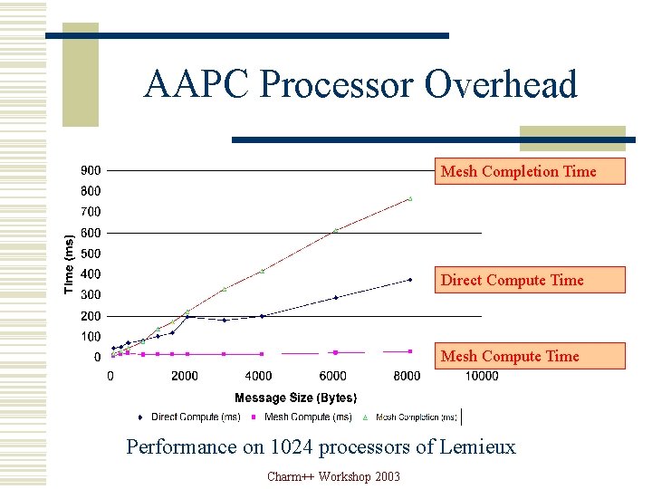 AAPC Processor Overhead Mesh Completion Time Direct Compute Time Mesh Compute Time Performance on