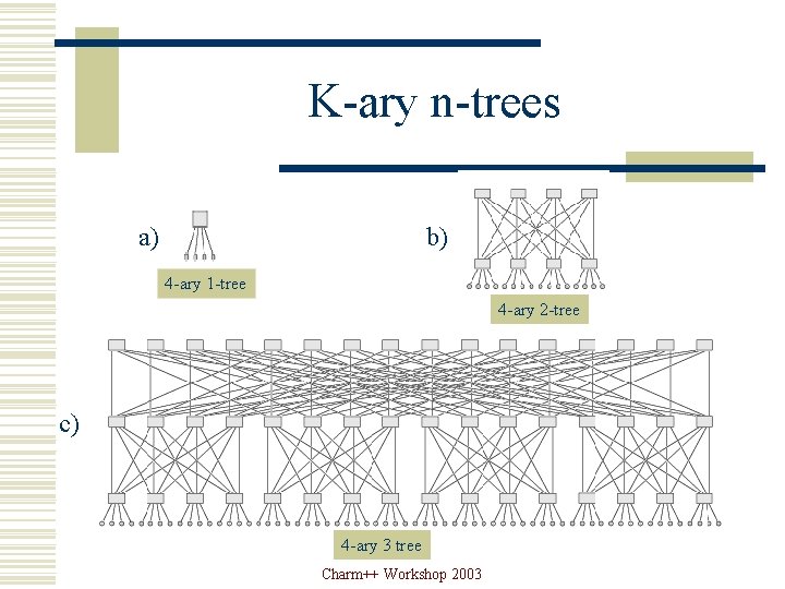 K-ary n-trees a) b) 4 -ary 1 -tree 4 -ary 2 -tree c) 4