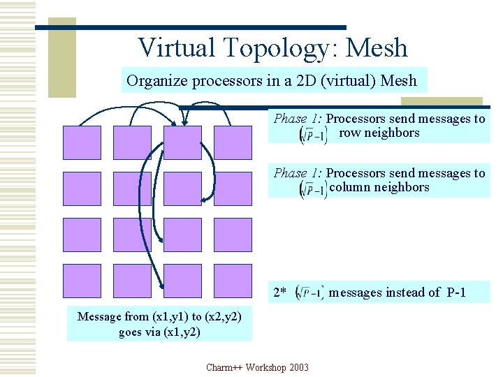 Virtual Topology: Mesh Organize processors in a 2 D (virtual) Mesh Phase 1: Processors
