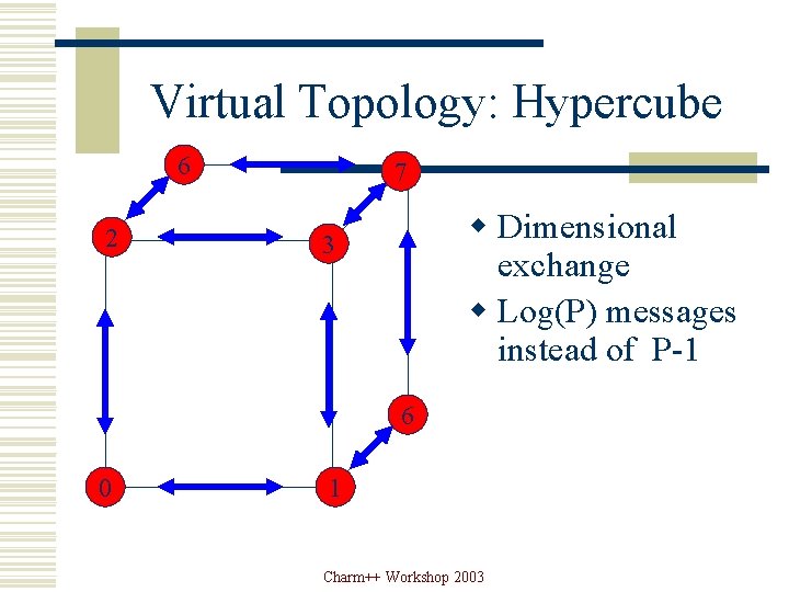 Virtual Topology: Hypercube 6 2 7 w Dimensional exchange w Log(P) messages instead of