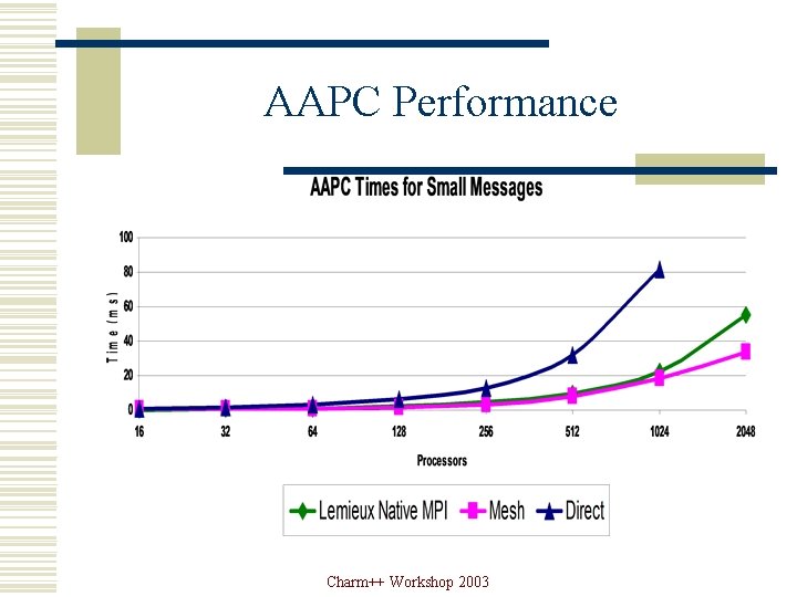 AAPC Performance Charm++ Workshop 2003 