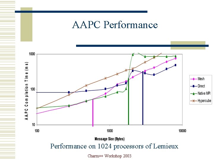 AAPC Performance on 1024 processors of Lemieux Charm++ Workshop 2003 