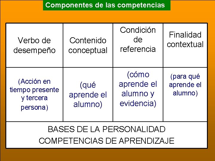 Componentes de las competencias Verbo de desempeño (Acción en tiempo presente y tercera persona)