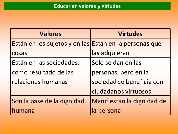 Educar en valores y virtudes Valores Están en los sujetos y en las cosas