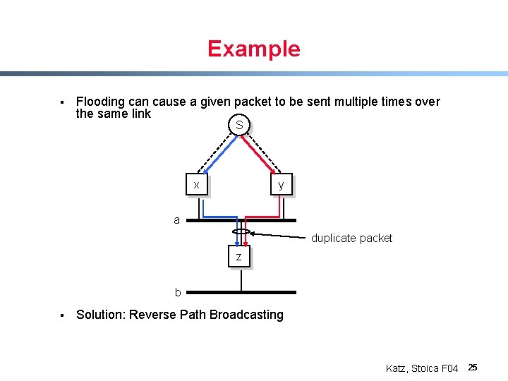 Example § Flooding can cause a given packet to be sent multiple times over