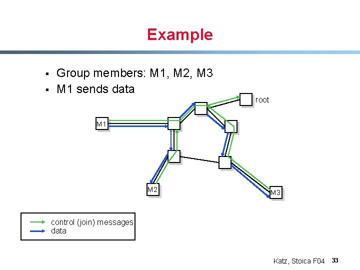 Example § § Group members: M 1, M 2, M 3 M 1 sends