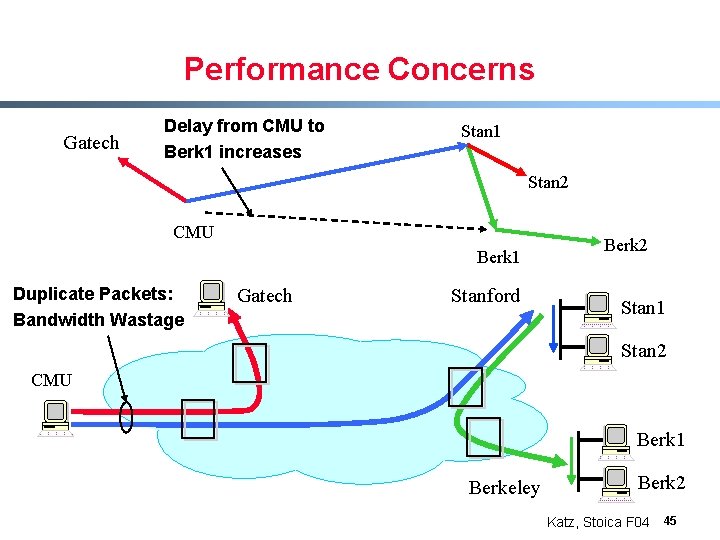 Performance Concerns Gatech Delay from CMU to Berk 1 increases Stan 1 Stan 2