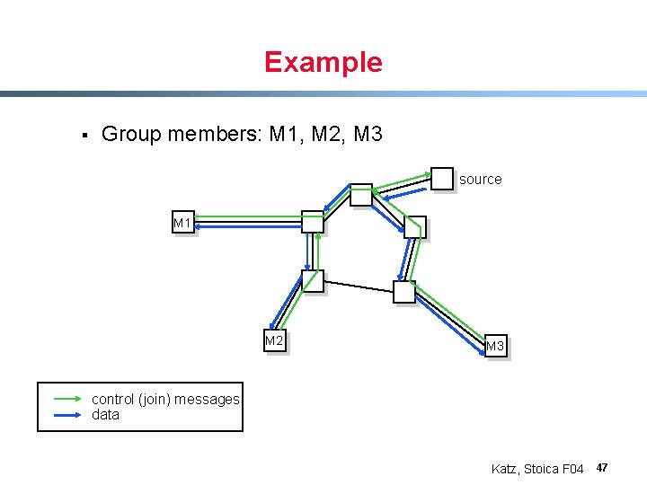 Example § Group members: M 1, M 2, M 3 source M 1 M