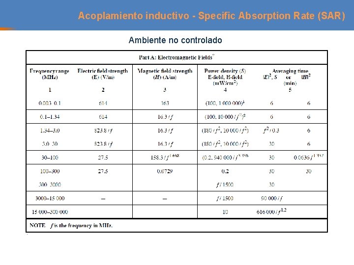 Acoplamiento inductivo - Specific Absorption Rate (SAR) Ambiente no controlado 