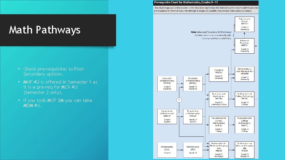 Math Pathways • Check pre-requisites to Post. Secondary options. • MHF 4 U is