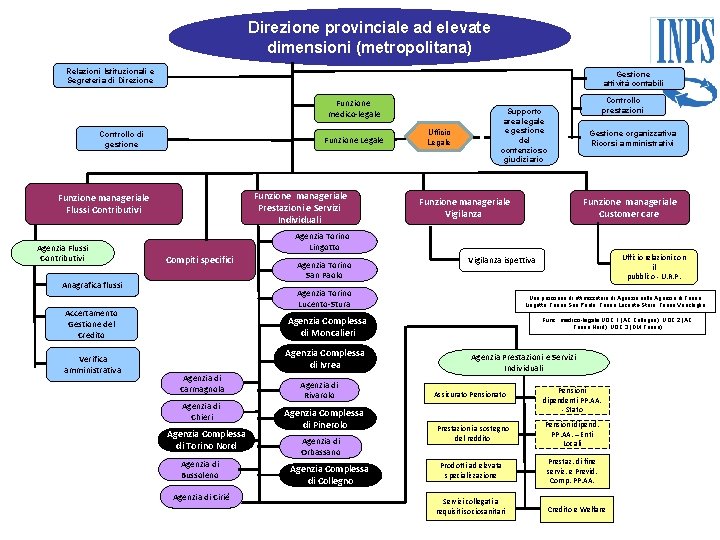 Direzione provinciale ad elevate dimensioni (metropolitana) Relazioni Istituzionali e Segreteria di Direzione Gestione attività