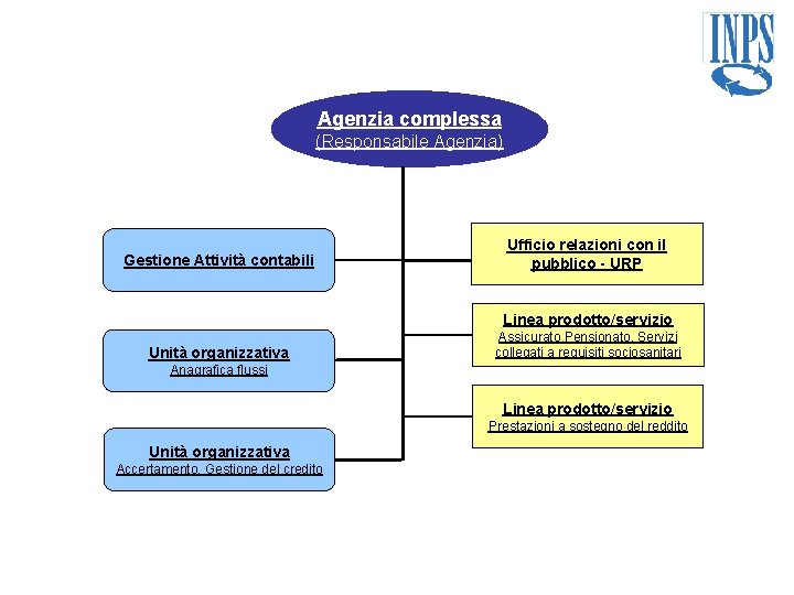 Agenzia complessa (Responsabile Agenzia) Gestione Attività contabili Ufficio relazioni con il pubblico - URP