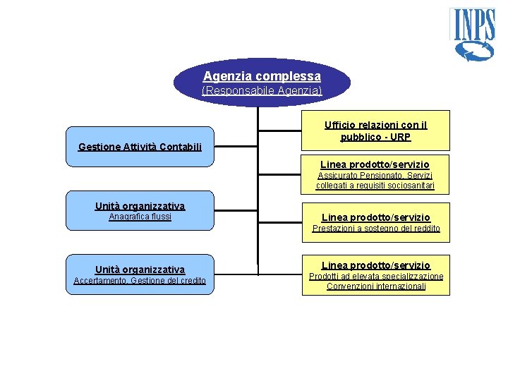 Agenzia complessa (Responsabile Agenzia) Gestione Attività Contabili Ufficio relazioni con il pubblico - URP