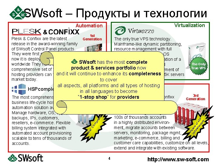 SWsoft – Продукты и технологии Virtualization Automation & 1 st Plesk & Confixx are