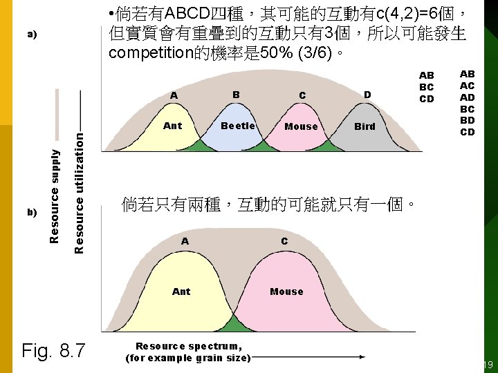  • 倘若有ABCD四種，其可能的互動有c(4, 2)=6個， 但實質會有重疊到的互動只有3個，所以可能發生 competition的機率是 50% (3/6)。 Resource utilization b) Resource supply a)