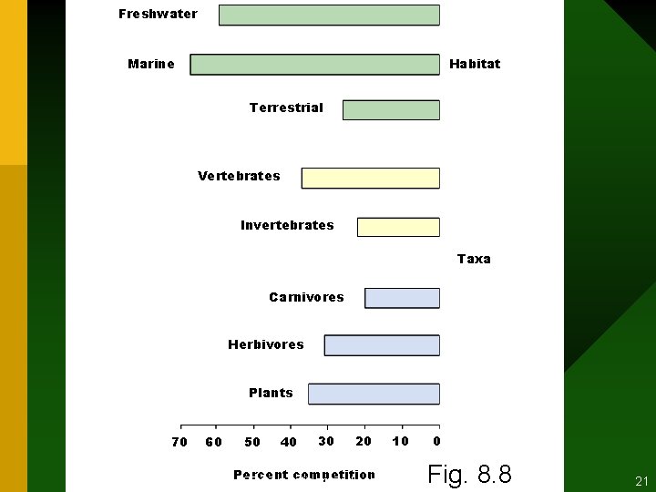 Freshwater Marine Habitat Terrestrial Vertebrates Invertebrates Taxa Carnivores Herbivores Plants 70 60 50 40