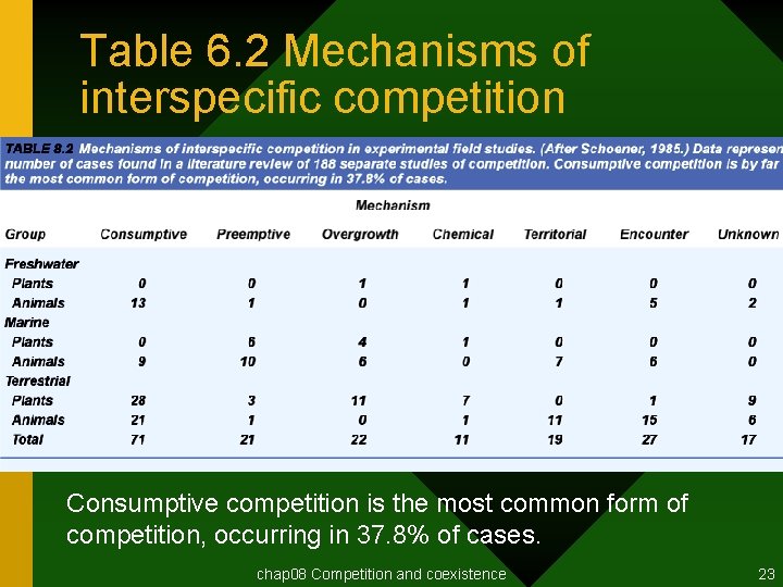 Table 6. 2 Mechanisms of interspecific competition Consumptive competition is the most common form