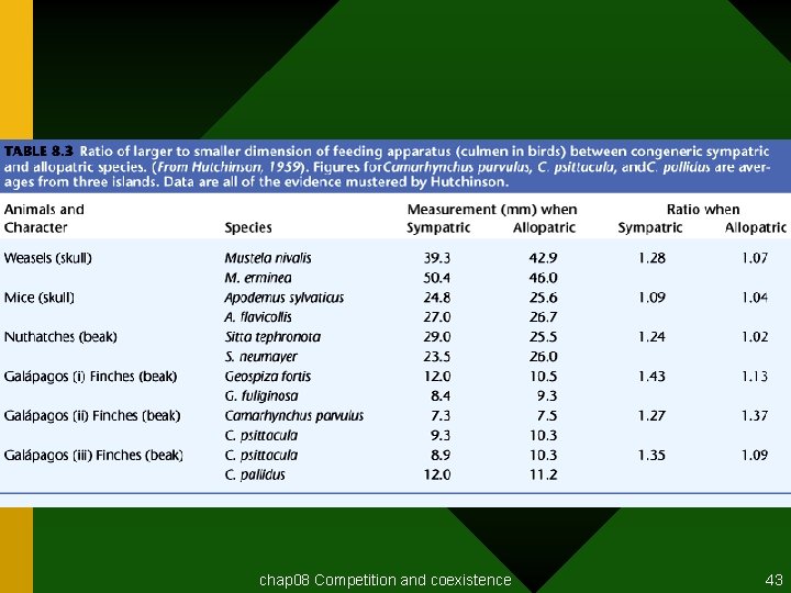 chap 08 Competition and coexistence 43 