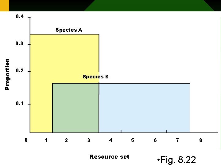 0. 4 Species A Proportion 0. 3 0. 2 Species B 0. 1 0