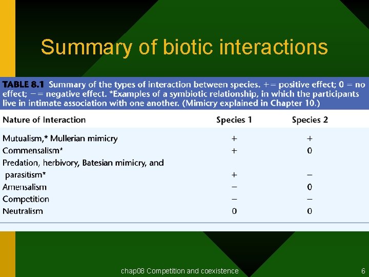 Summary of biotic interactions chap 08 Competition and coexistence 6 