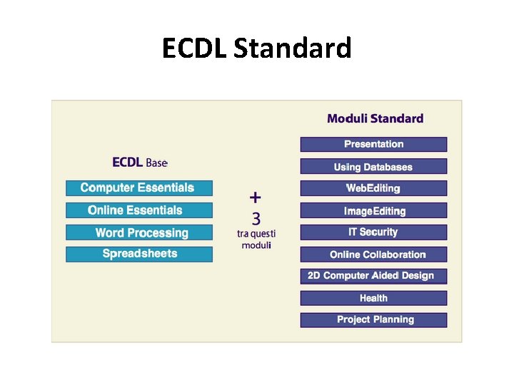 ECDL Standard 